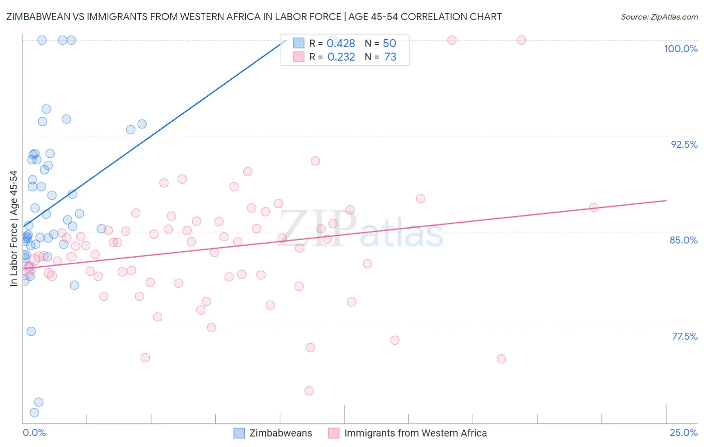 Zimbabwean vs Immigrants from Western Africa In Labor Force | Age 45-54
