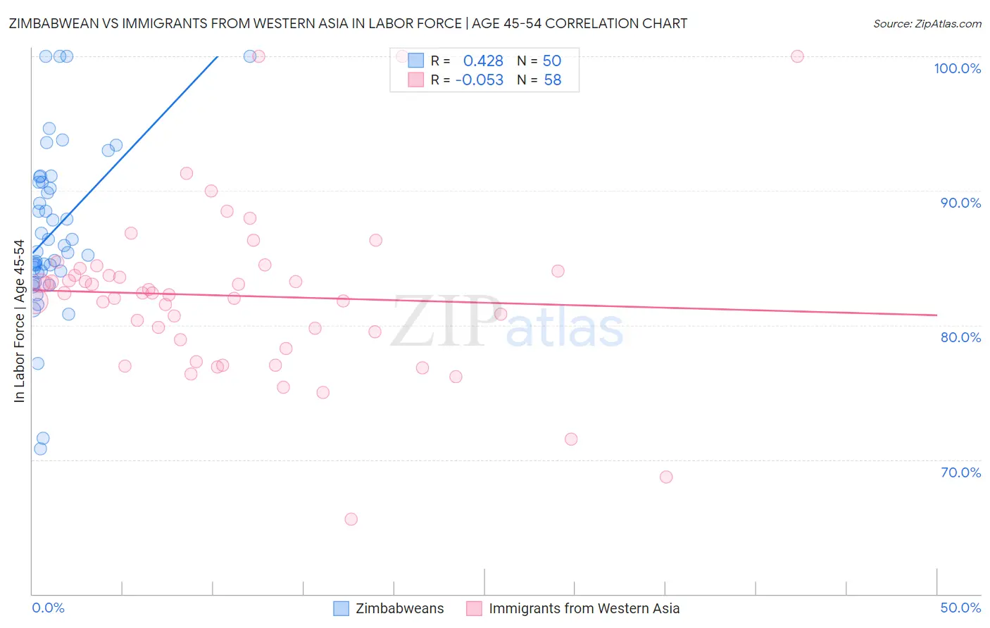 Zimbabwean vs Immigrants from Western Asia In Labor Force | Age 45-54