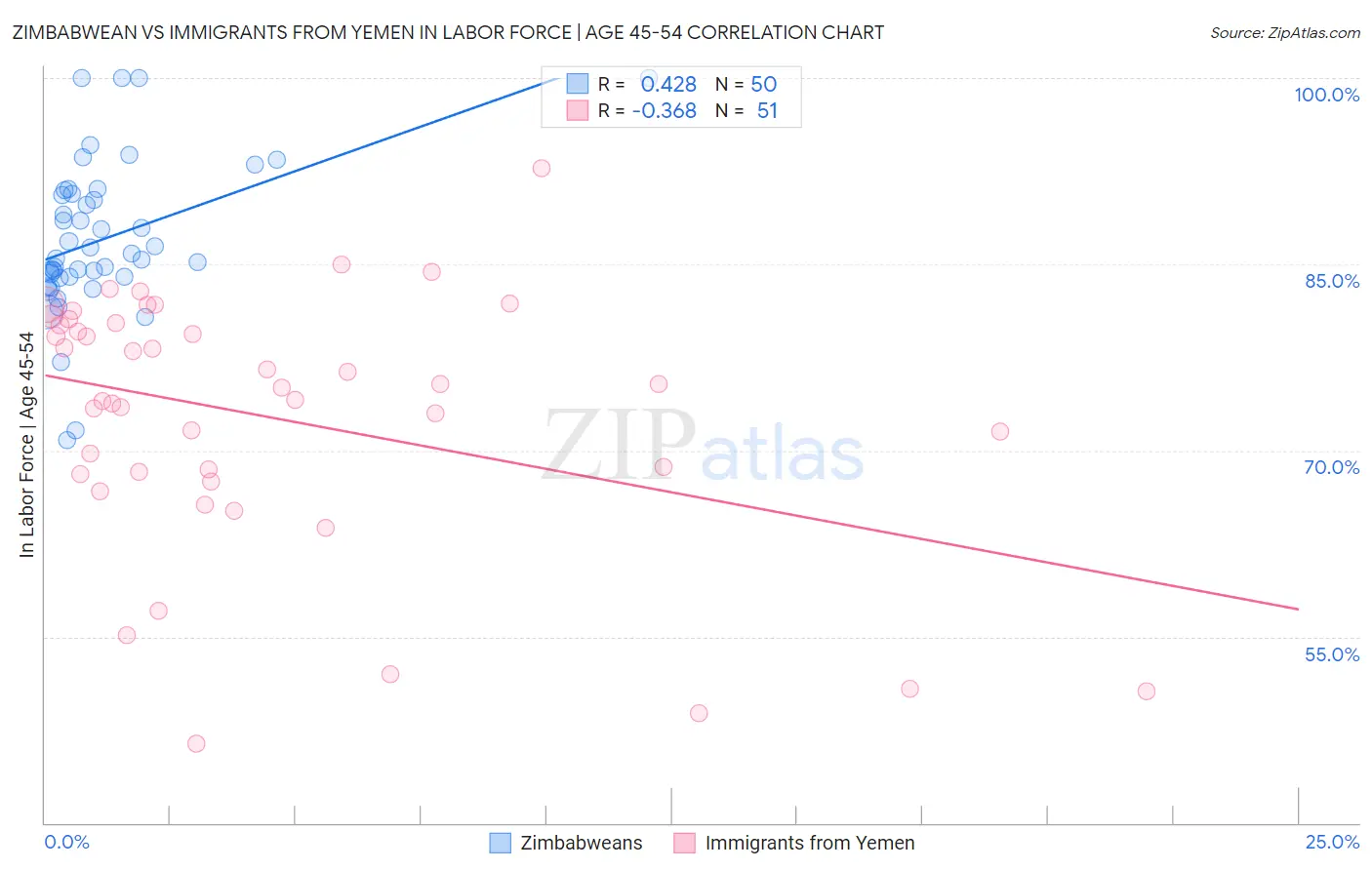 Zimbabwean vs Immigrants from Yemen In Labor Force | Age 45-54
