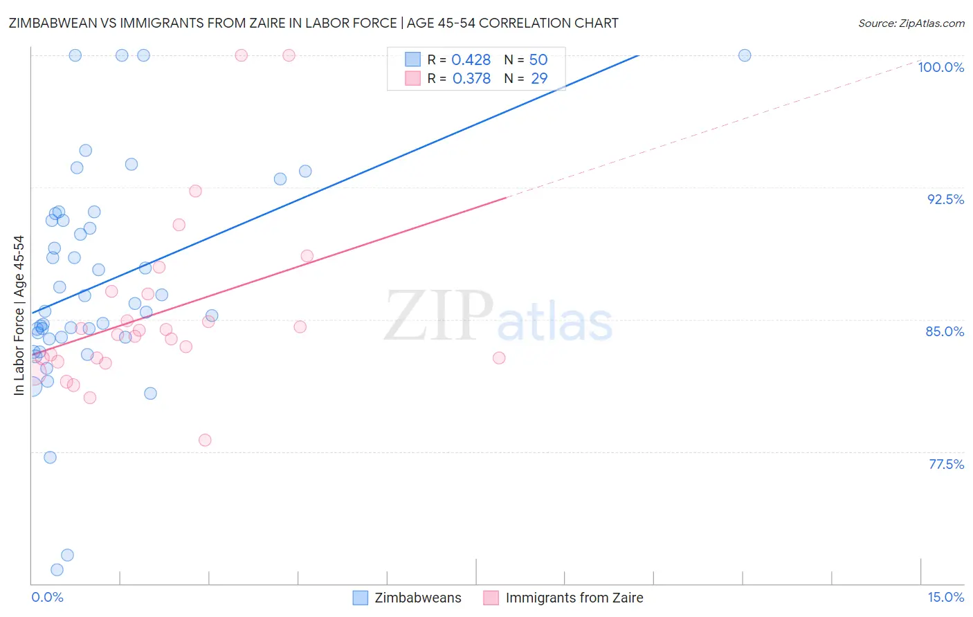Zimbabwean vs Immigrants from Zaire In Labor Force | Age 45-54