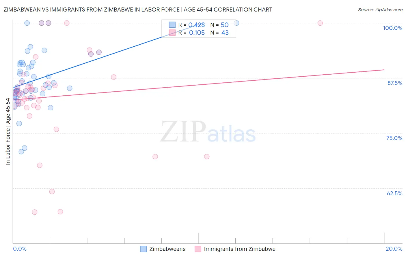 Zimbabwean vs Immigrants from Zimbabwe In Labor Force | Age 45-54