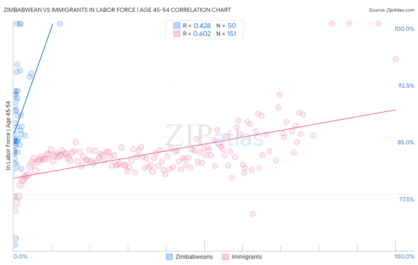 Zimbabwean vs Immigrants In Labor Force | Age 45-54