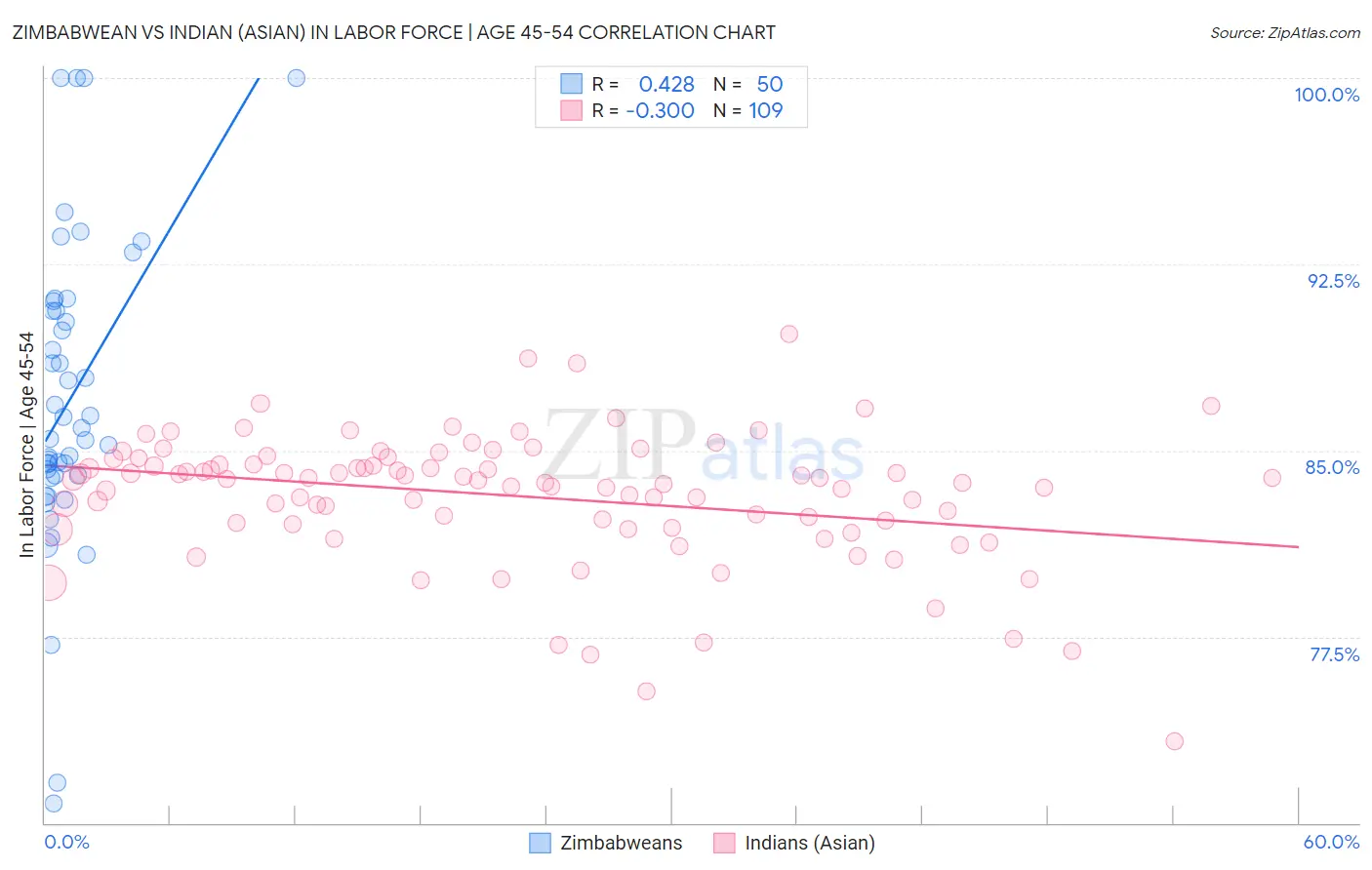 Zimbabwean vs Indian (Asian) In Labor Force | Age 45-54