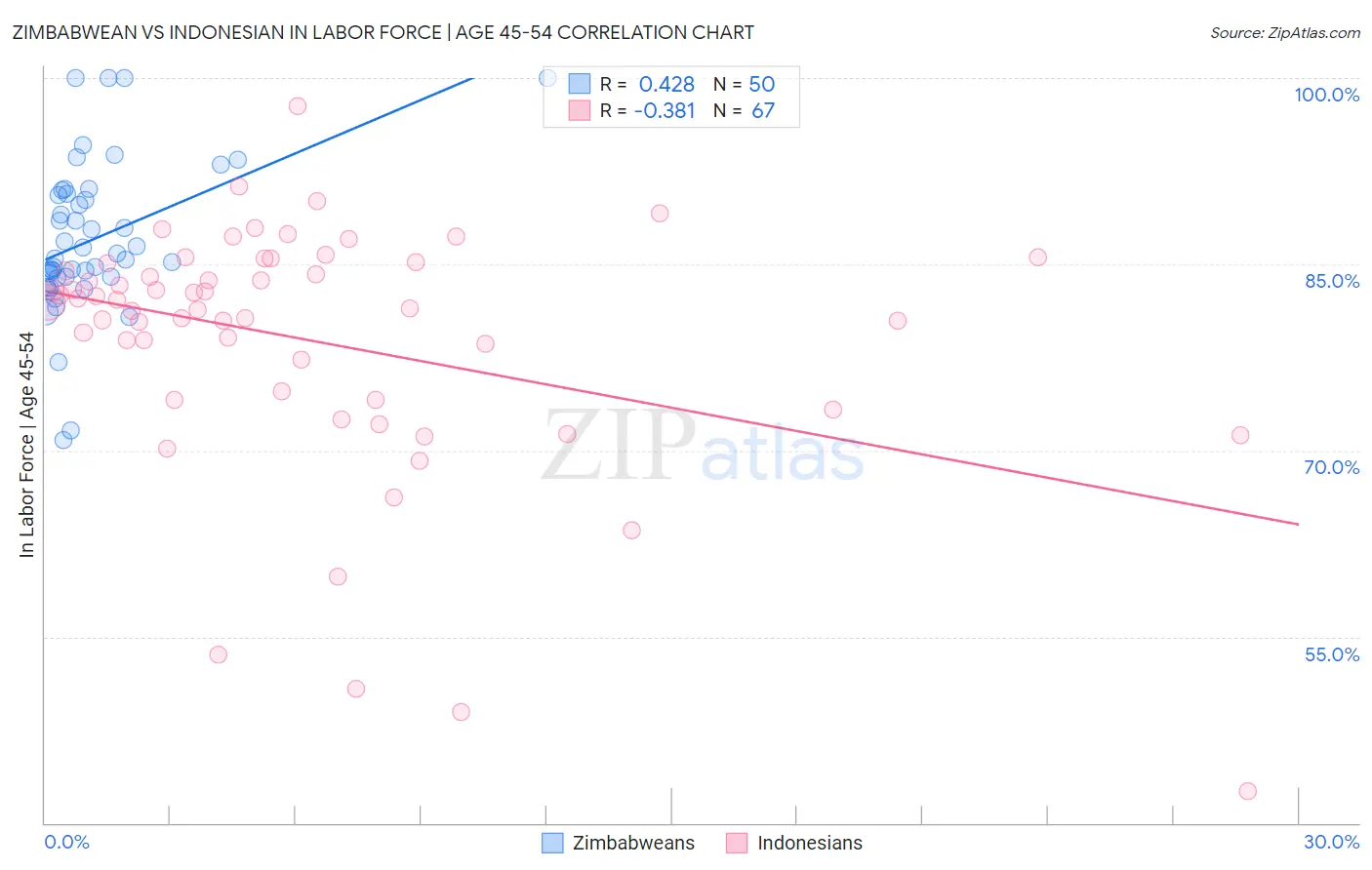 Zimbabwean vs Indonesian In Labor Force | Age 45-54
