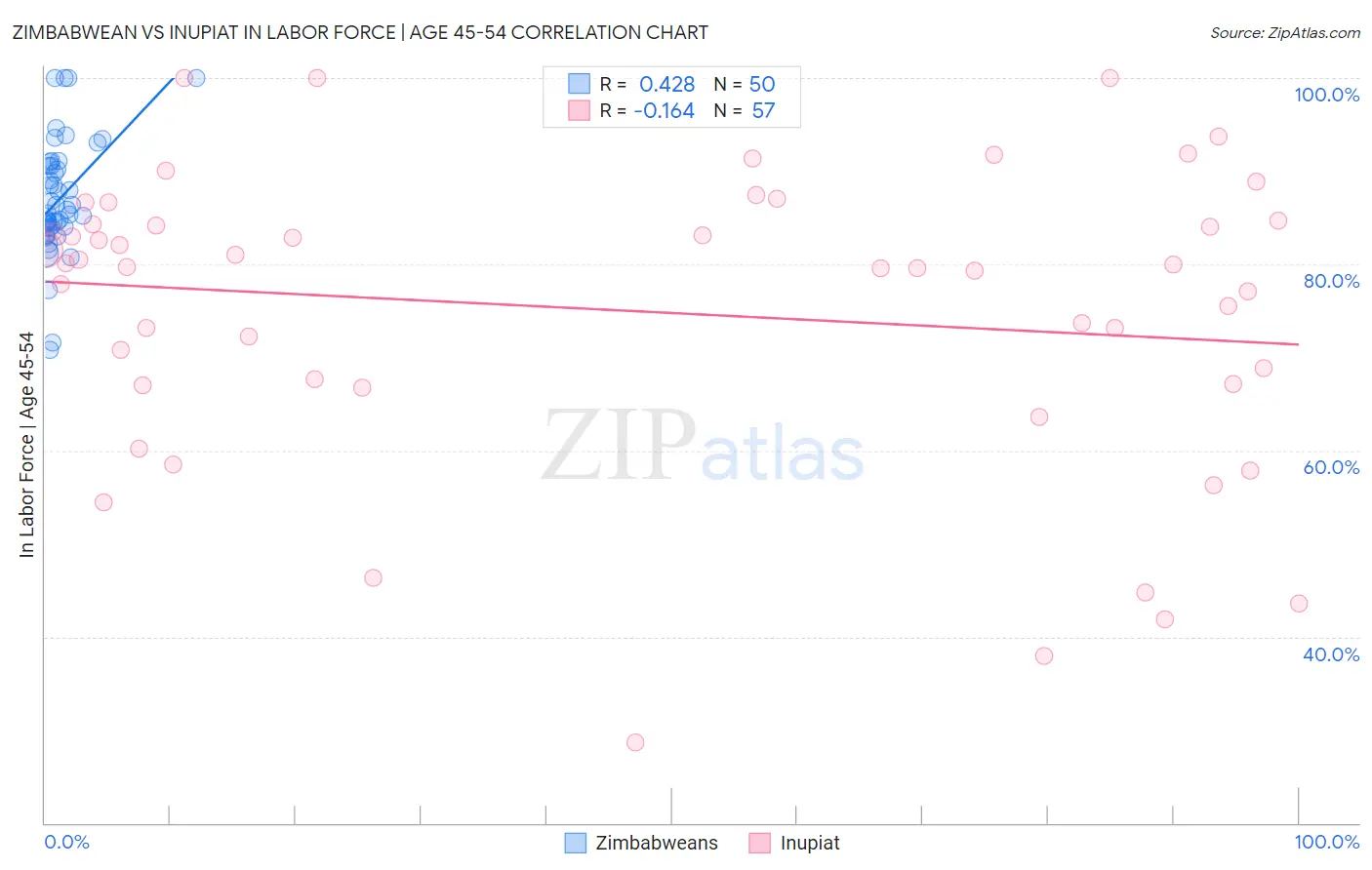 Zimbabwean vs Inupiat In Labor Force | Age 45-54
