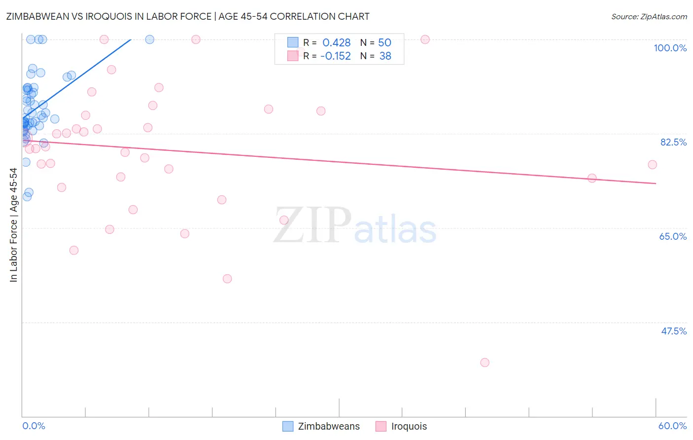 Zimbabwean vs Iroquois In Labor Force | Age 45-54