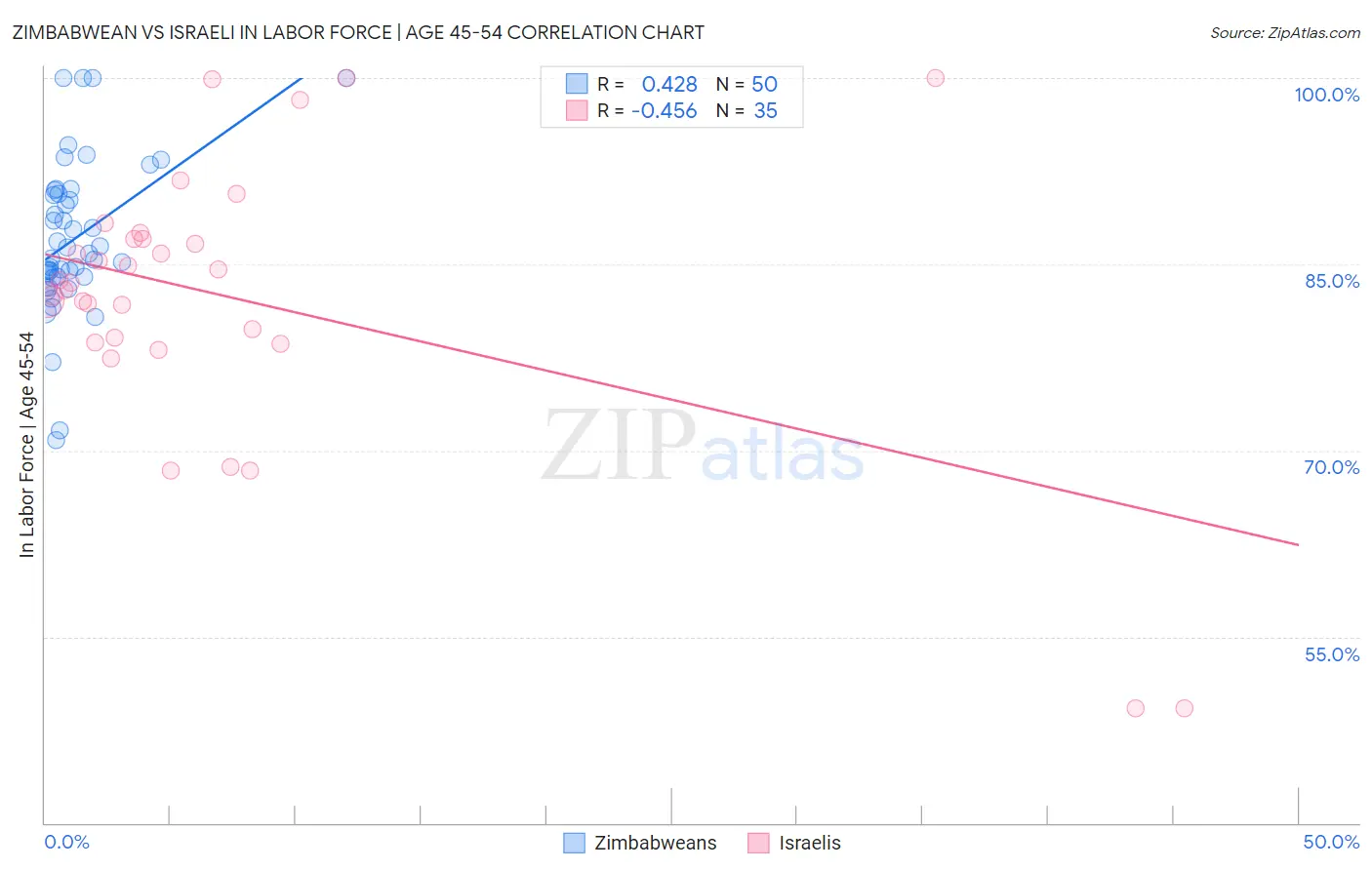Zimbabwean vs Israeli In Labor Force | Age 45-54