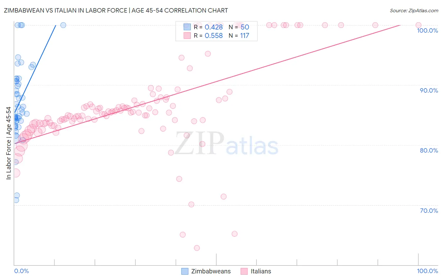 Zimbabwean vs Italian In Labor Force | Age 45-54