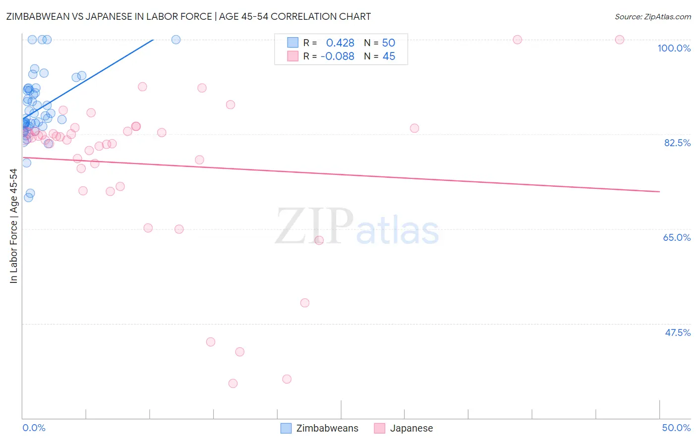 Zimbabwean vs Japanese In Labor Force | Age 45-54