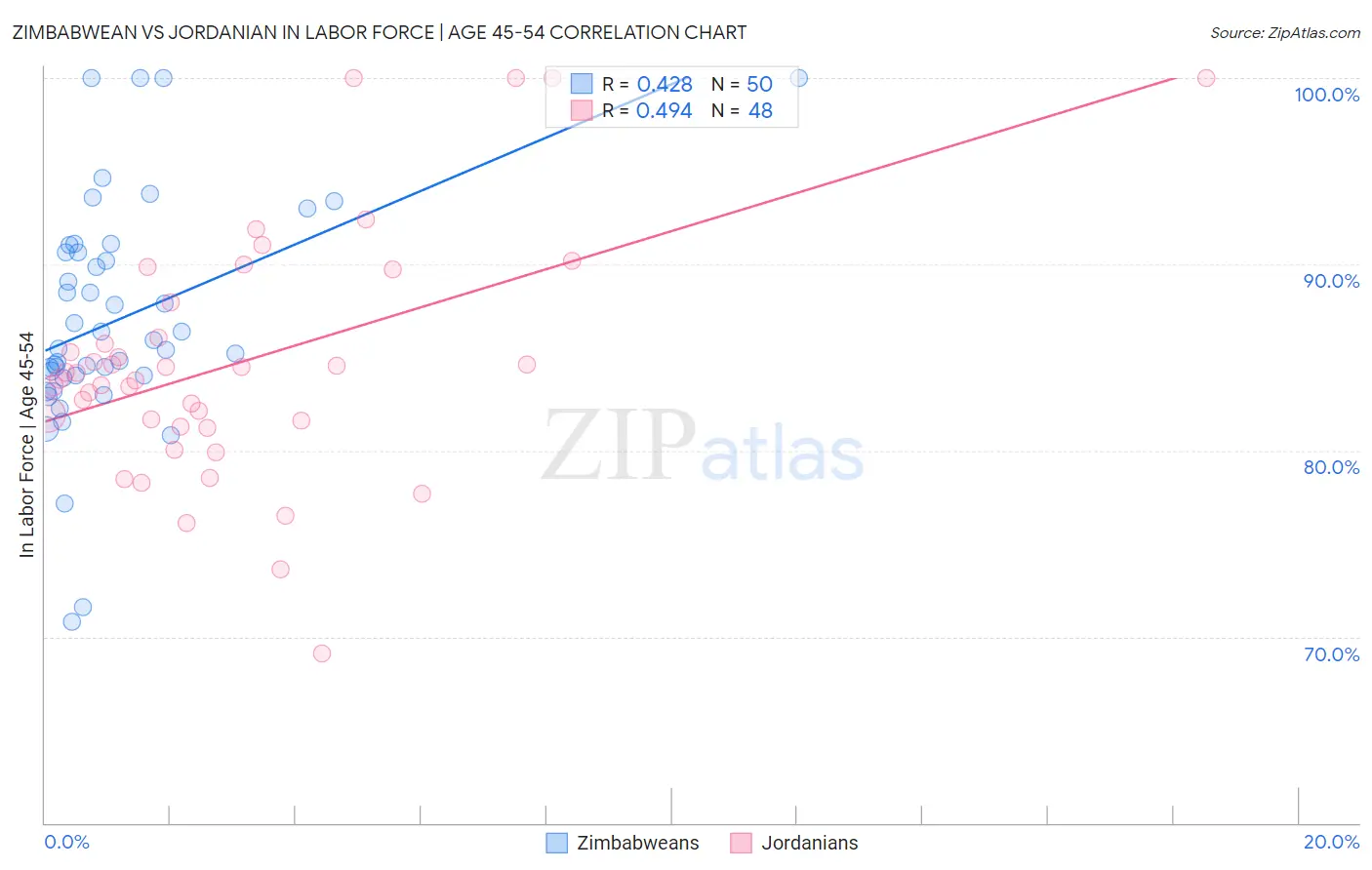 Zimbabwean vs Jordanian In Labor Force | Age 45-54