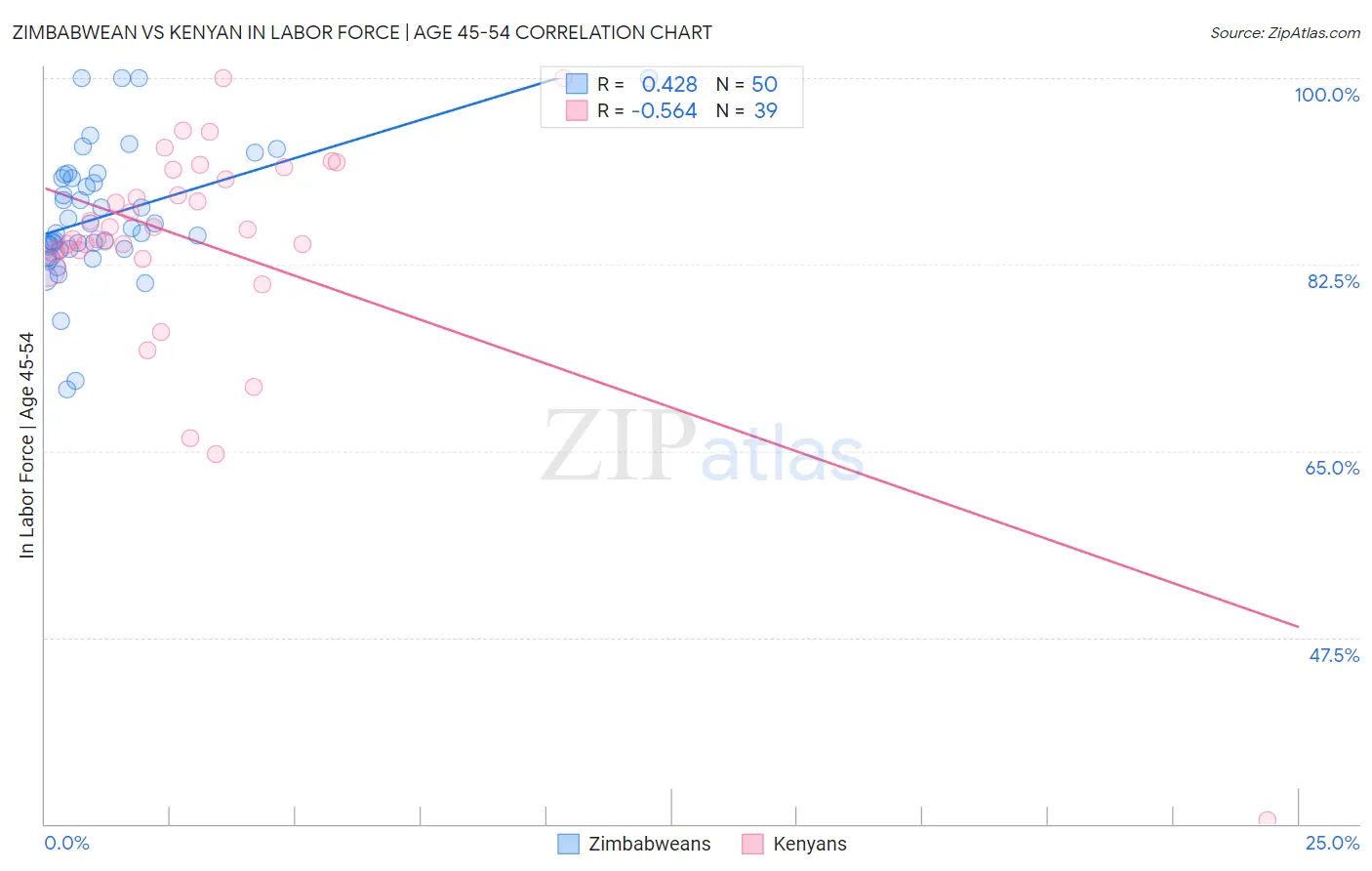 Zimbabwean vs Kenyan In Labor Force | Age 45-54