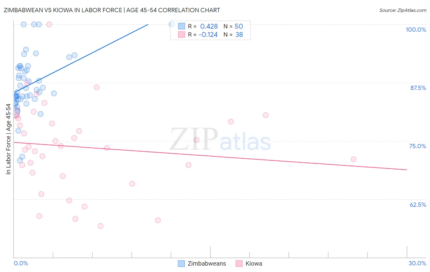 Zimbabwean vs Kiowa In Labor Force | Age 45-54