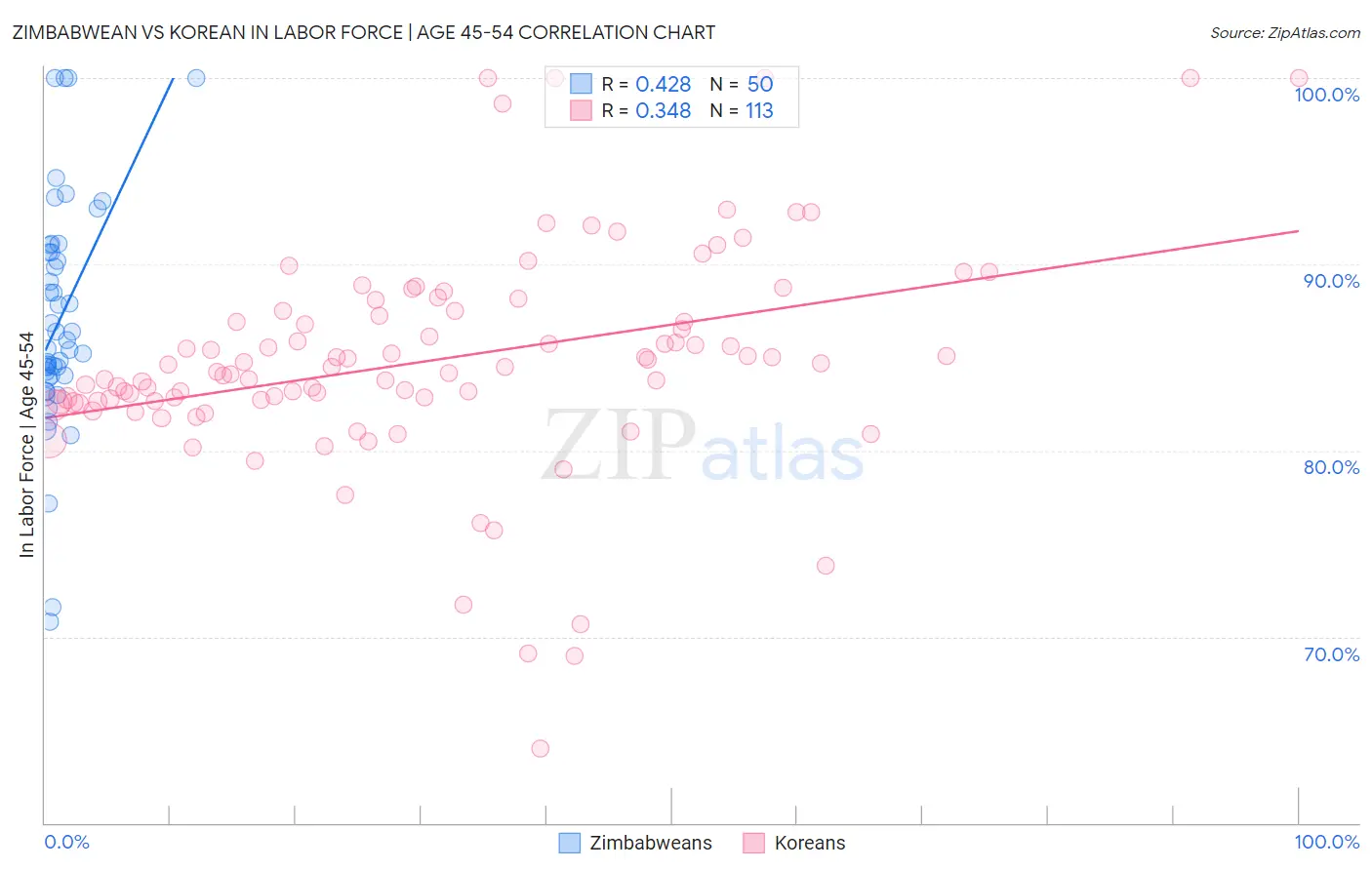 Zimbabwean vs Korean In Labor Force | Age 45-54