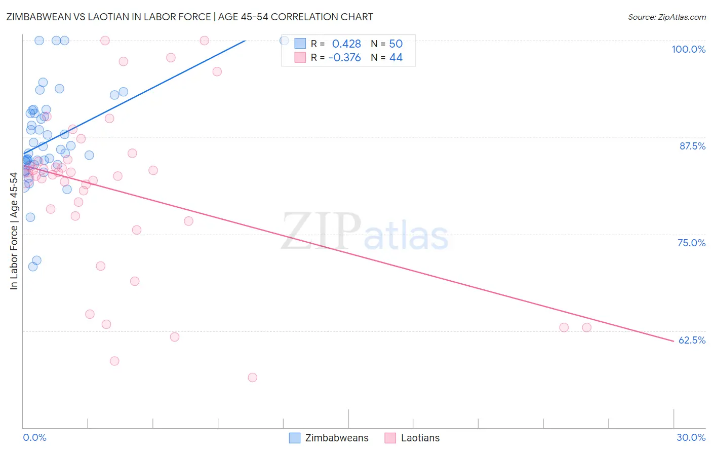 Zimbabwean vs Laotian In Labor Force | Age 45-54