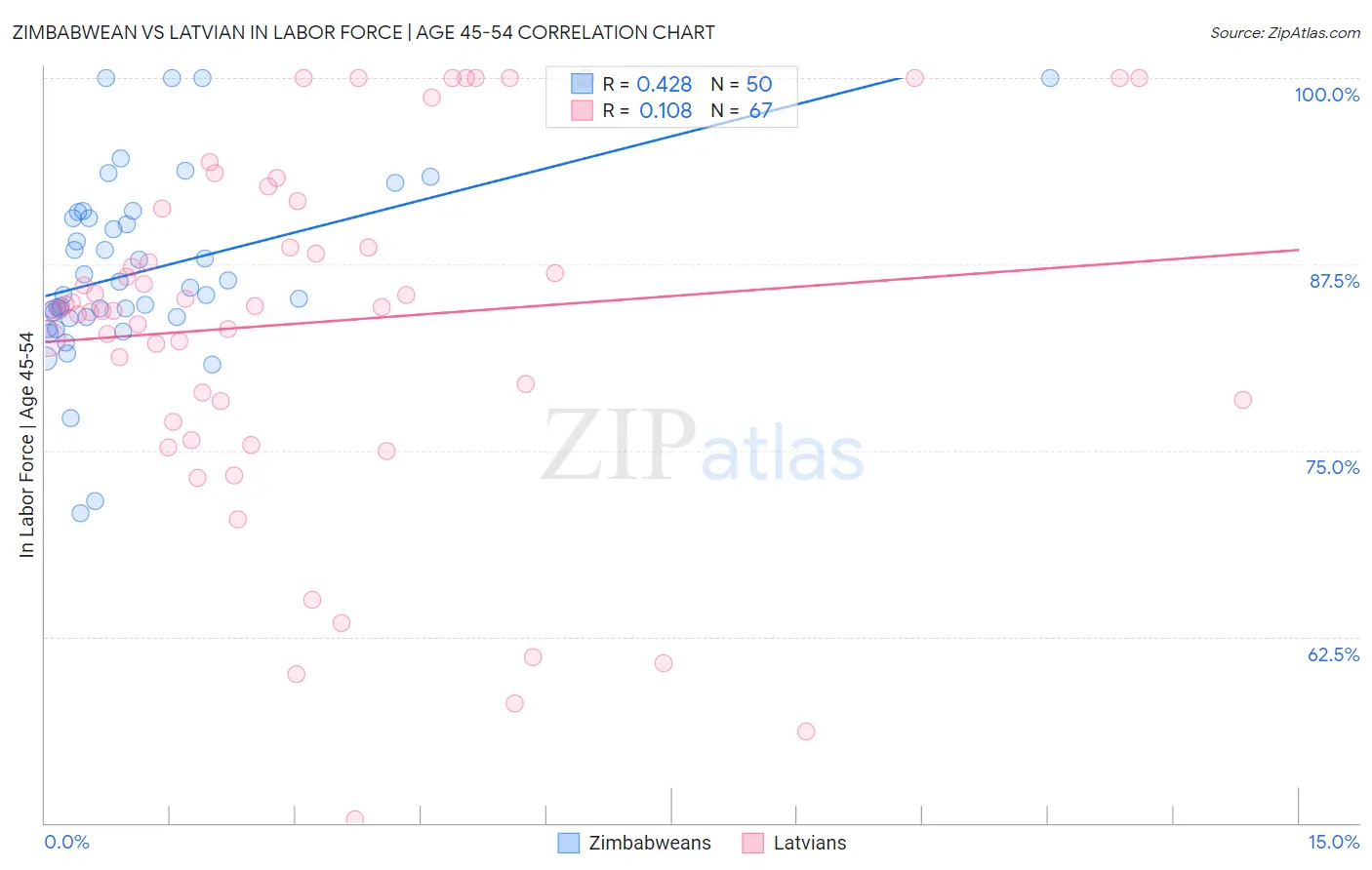 Zimbabwean vs Latvian In Labor Force | Age 45-54
