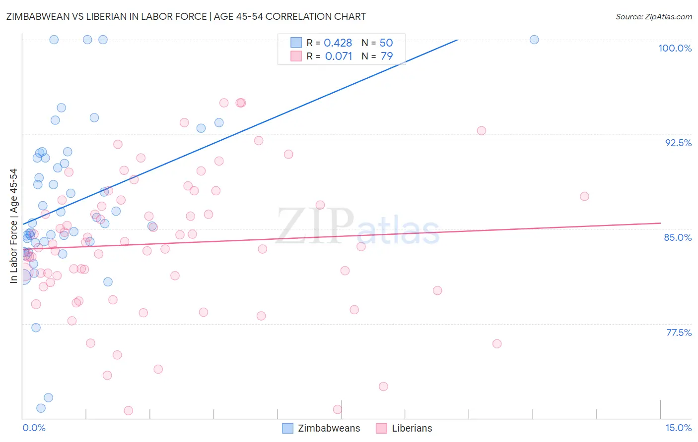 Zimbabwean vs Liberian In Labor Force | Age 45-54