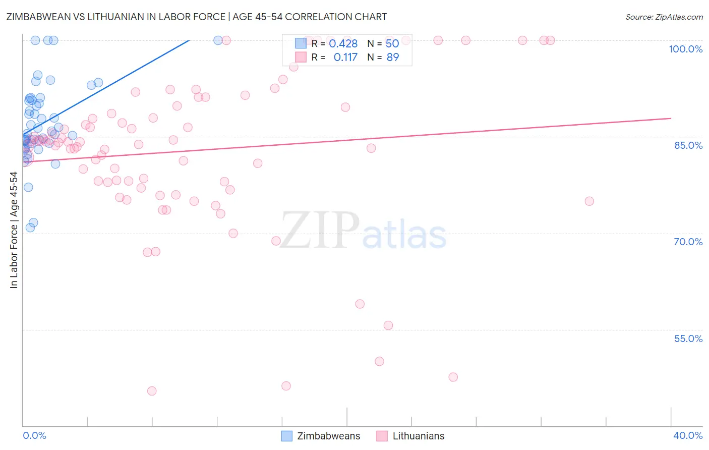 Zimbabwean vs Lithuanian In Labor Force | Age 45-54