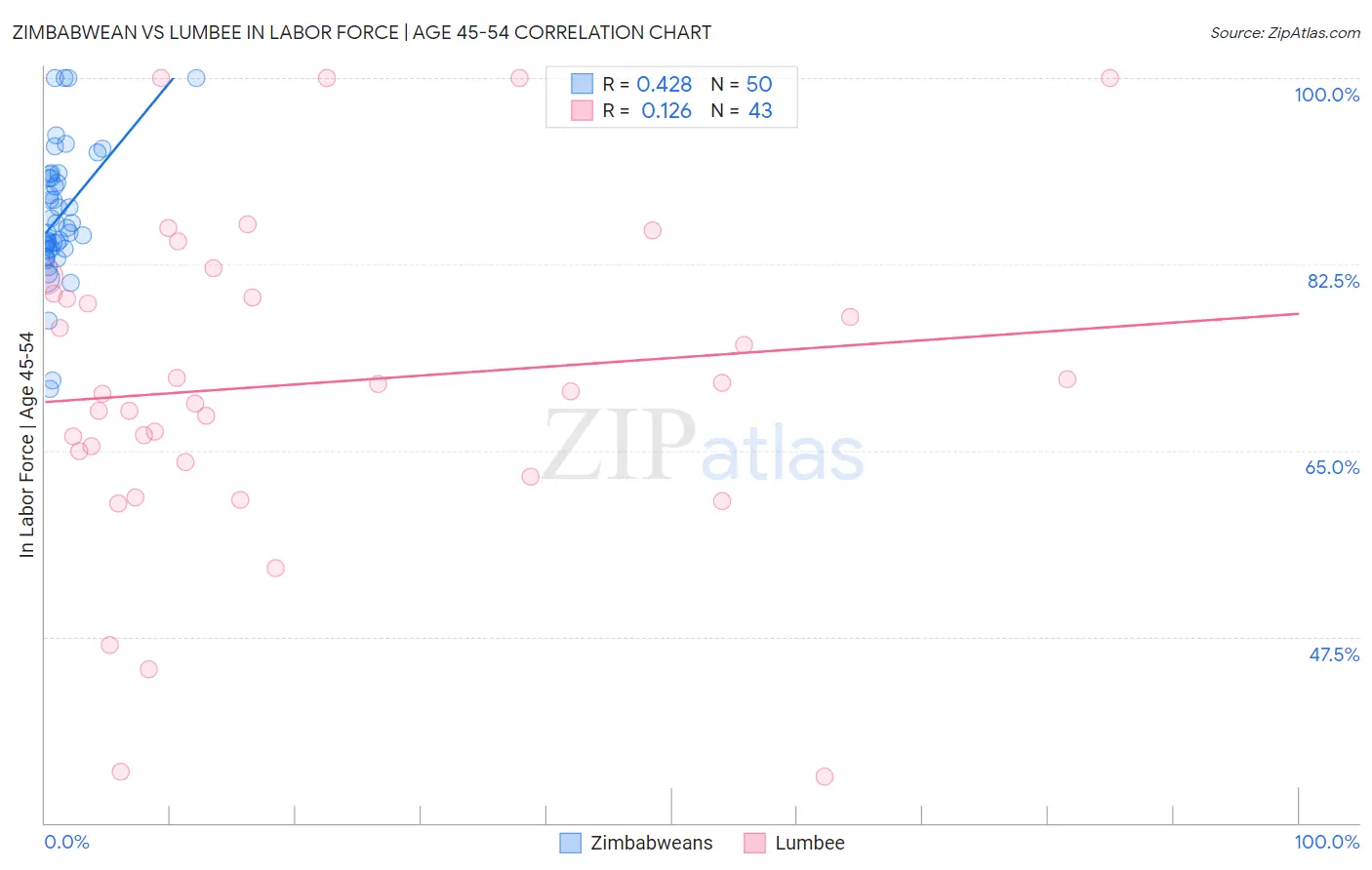 Zimbabwean vs Lumbee In Labor Force | Age 45-54