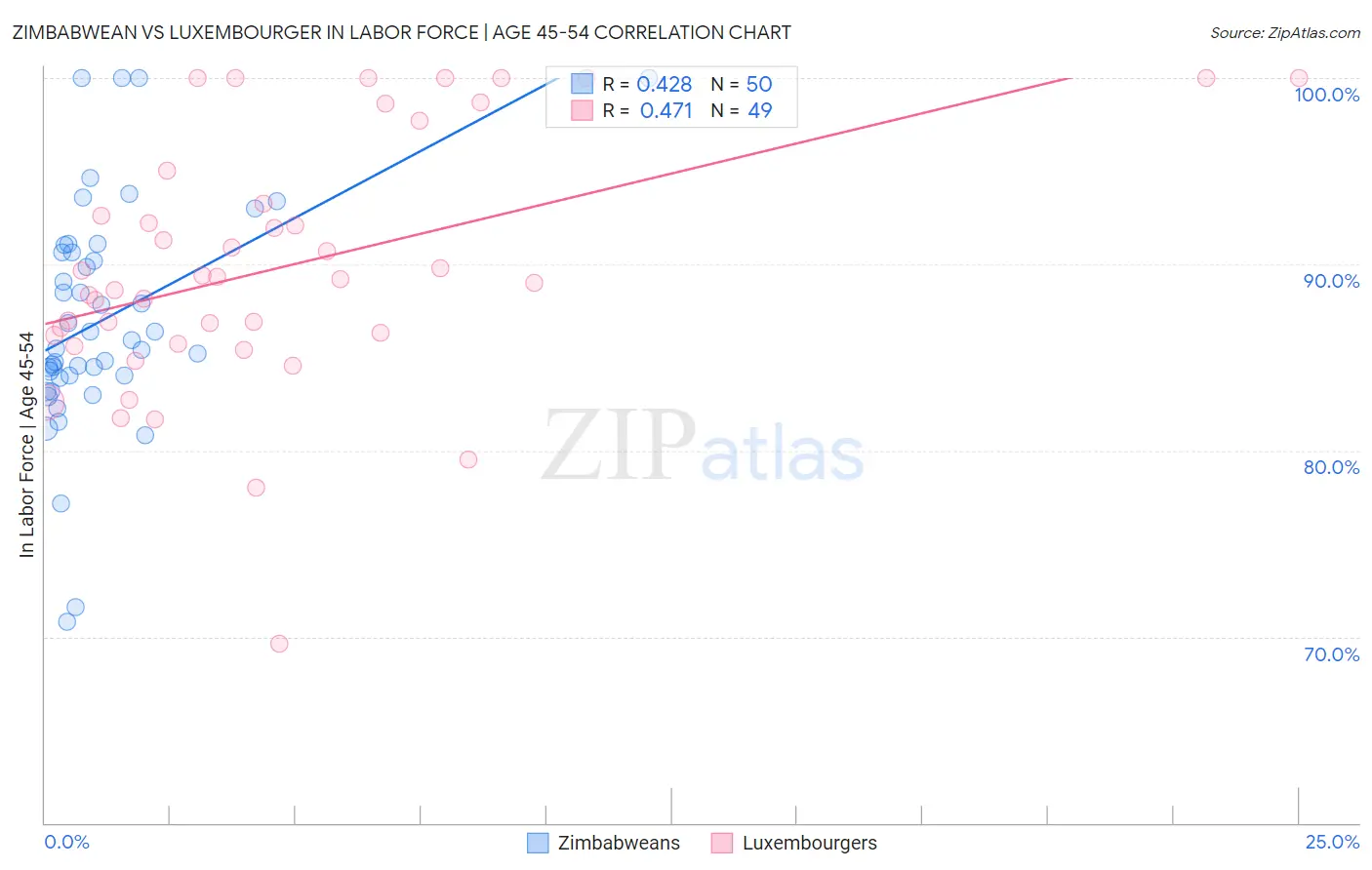 Zimbabwean vs Luxembourger In Labor Force | Age 45-54