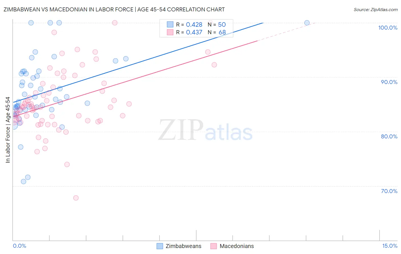 Zimbabwean vs Macedonian In Labor Force | Age 45-54