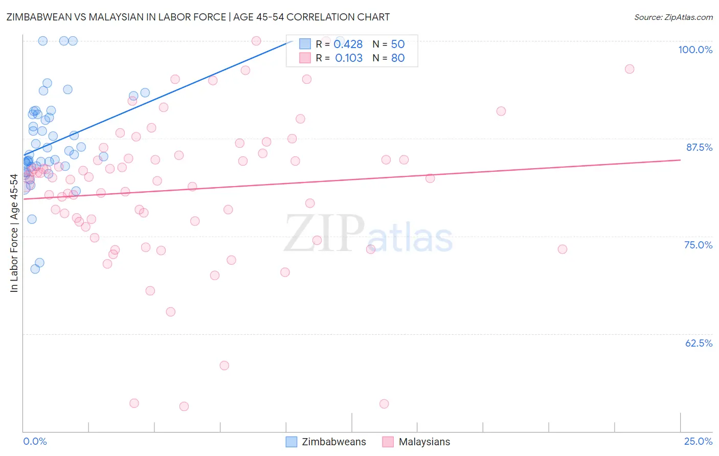Zimbabwean vs Malaysian In Labor Force | Age 45-54
