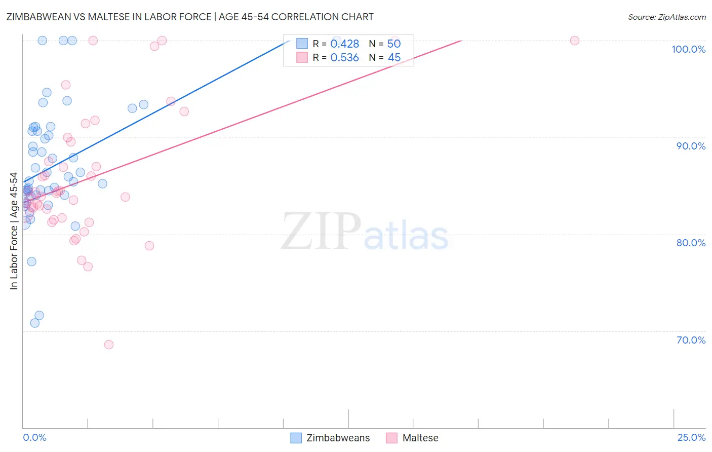 Zimbabwean vs Maltese In Labor Force | Age 45-54