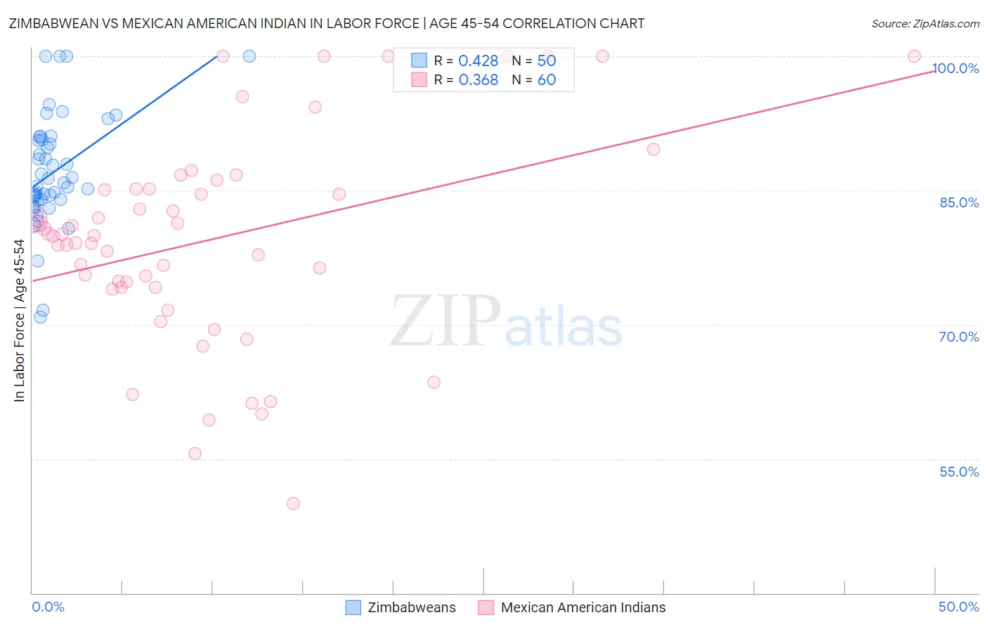 Zimbabwean vs Mexican American Indian In Labor Force | Age 45-54