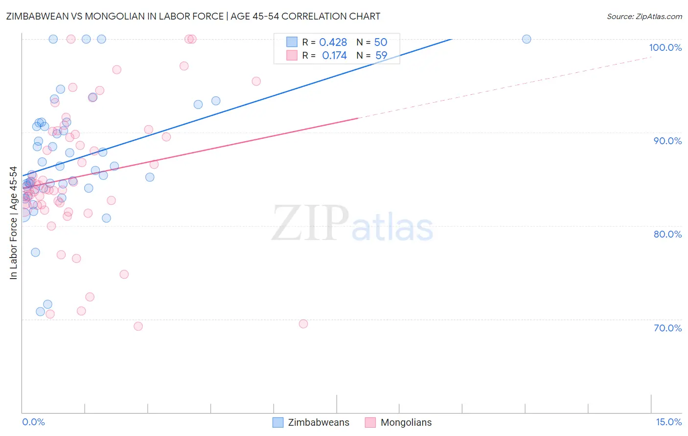 Zimbabwean vs Mongolian In Labor Force | Age 45-54