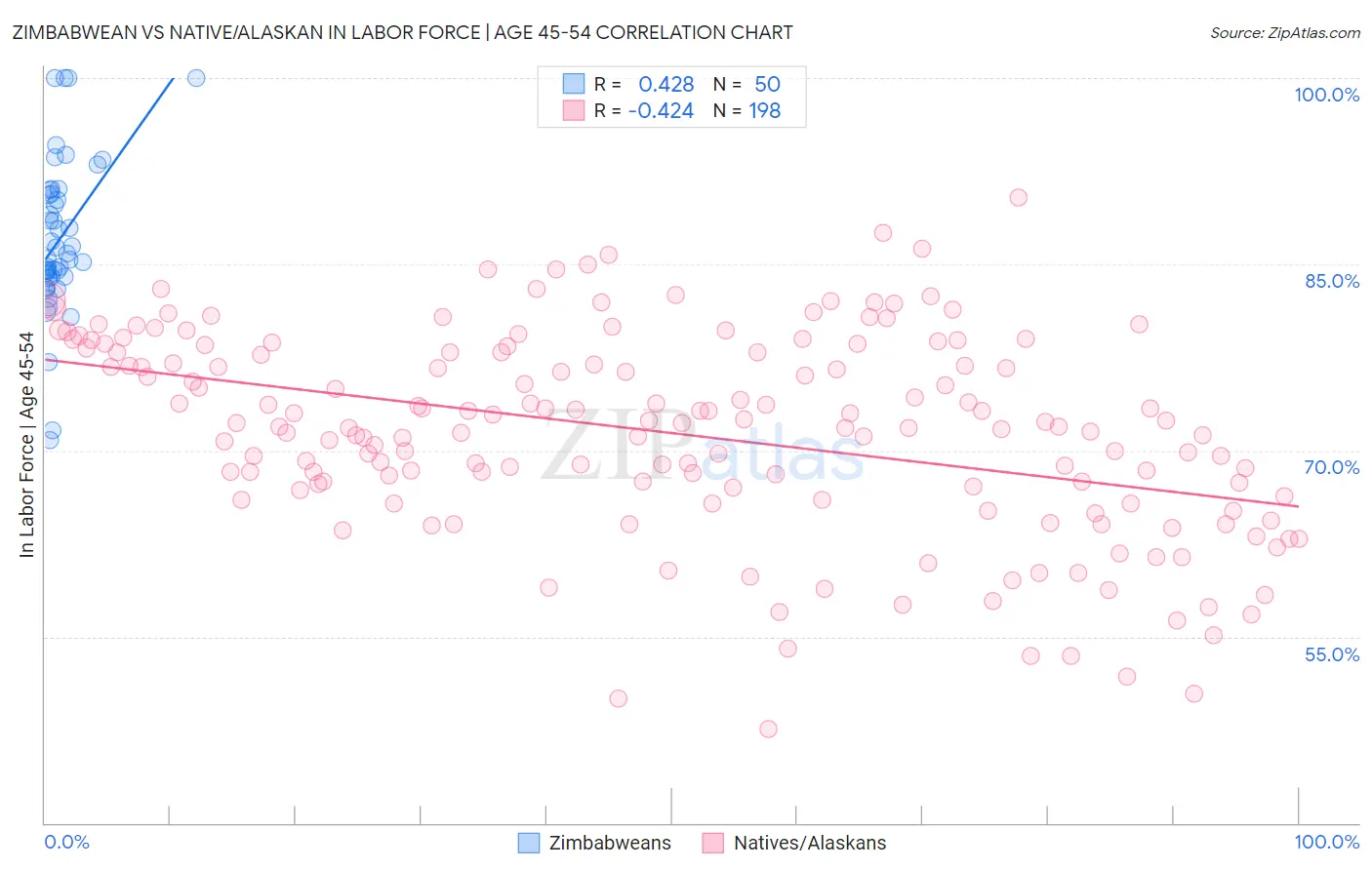 Zimbabwean vs Native/Alaskan In Labor Force | Age 45-54
