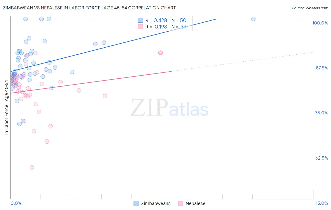 Zimbabwean vs Nepalese In Labor Force | Age 45-54