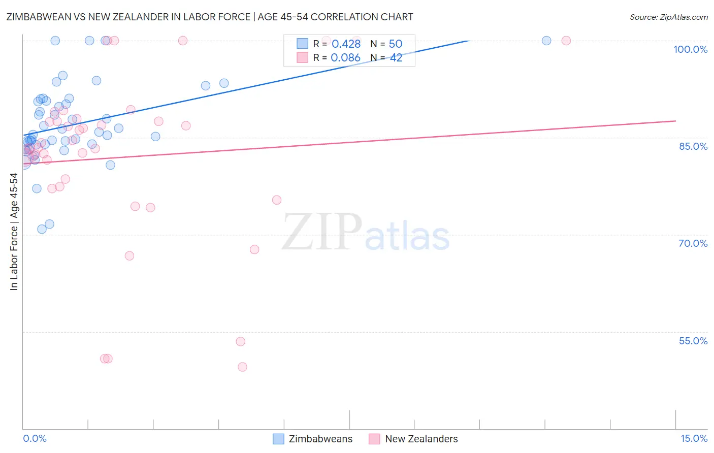 Zimbabwean vs New Zealander In Labor Force | Age 45-54