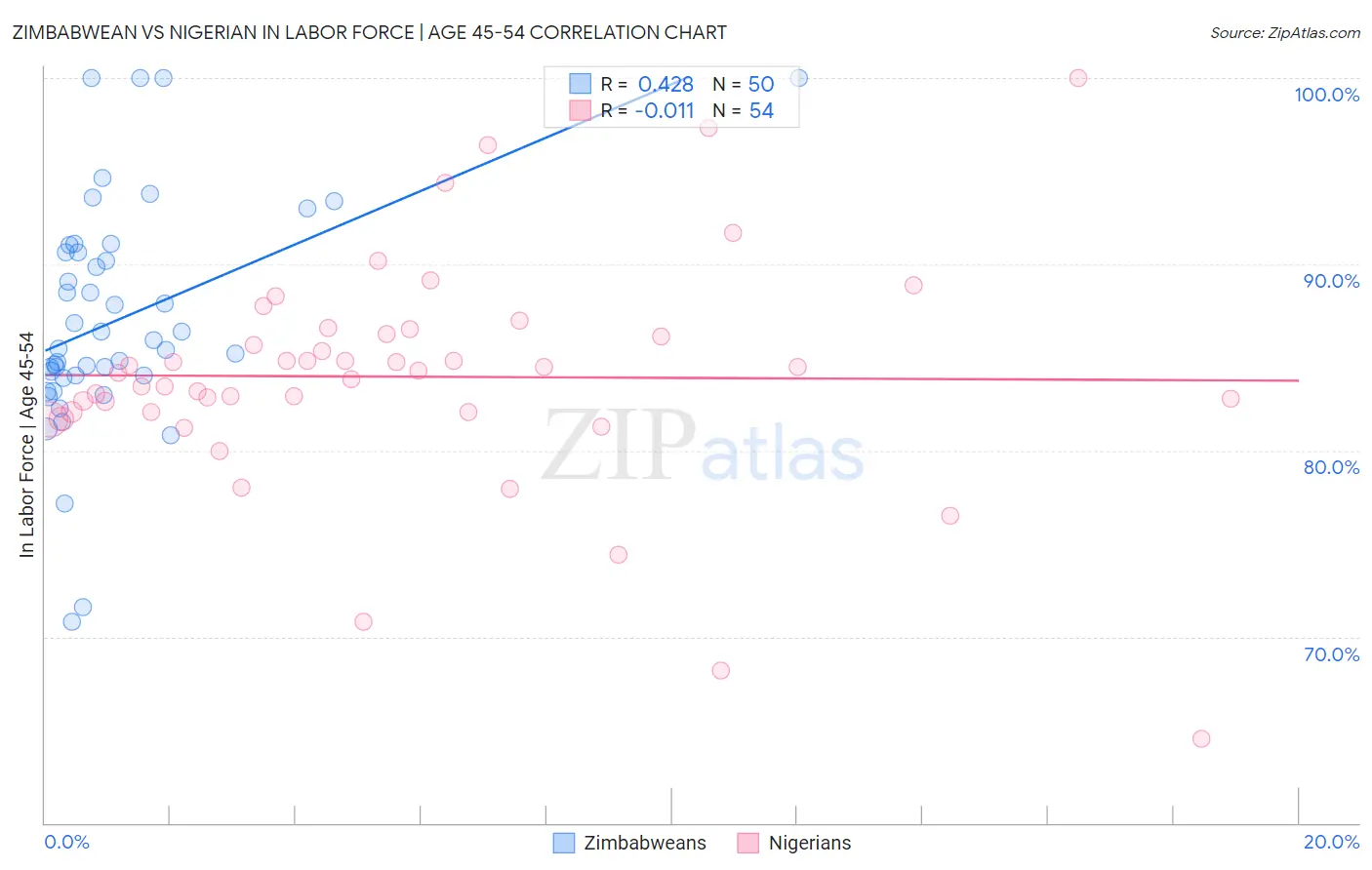 Zimbabwean vs Nigerian In Labor Force | Age 45-54