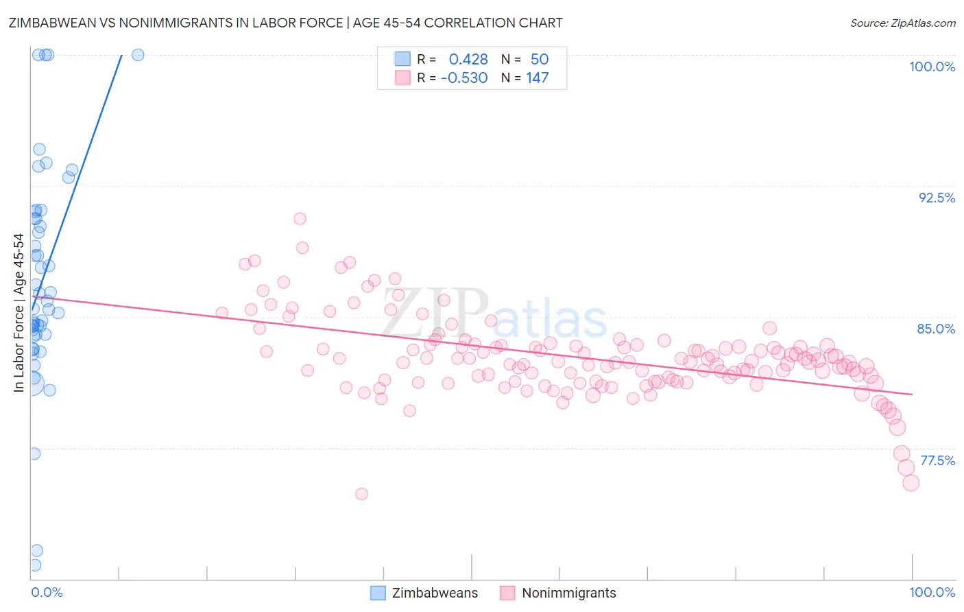 Zimbabwean vs Nonimmigrants In Labor Force | Age 45-54