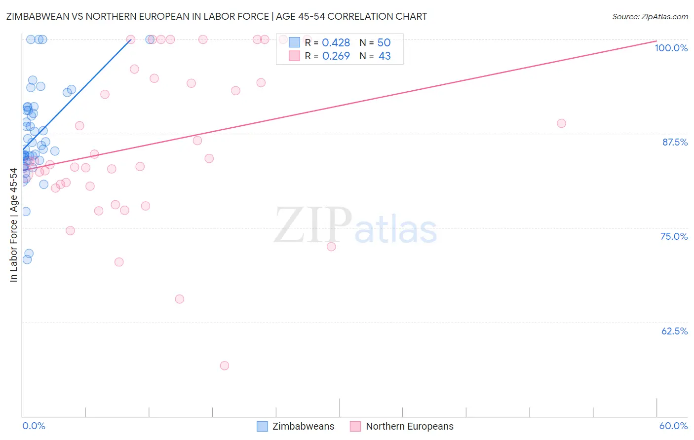 Zimbabwean vs Northern European In Labor Force | Age 45-54