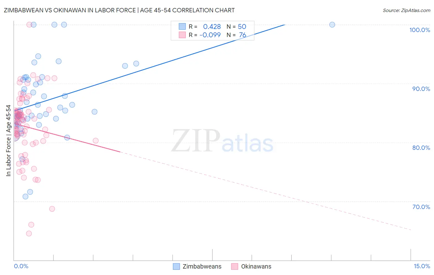 Zimbabwean vs Okinawan In Labor Force | Age 45-54