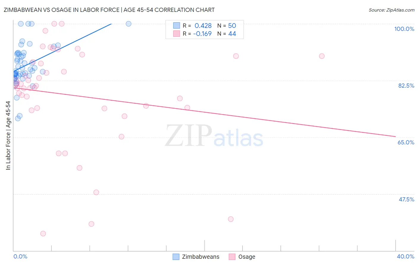 Zimbabwean vs Osage In Labor Force | Age 45-54