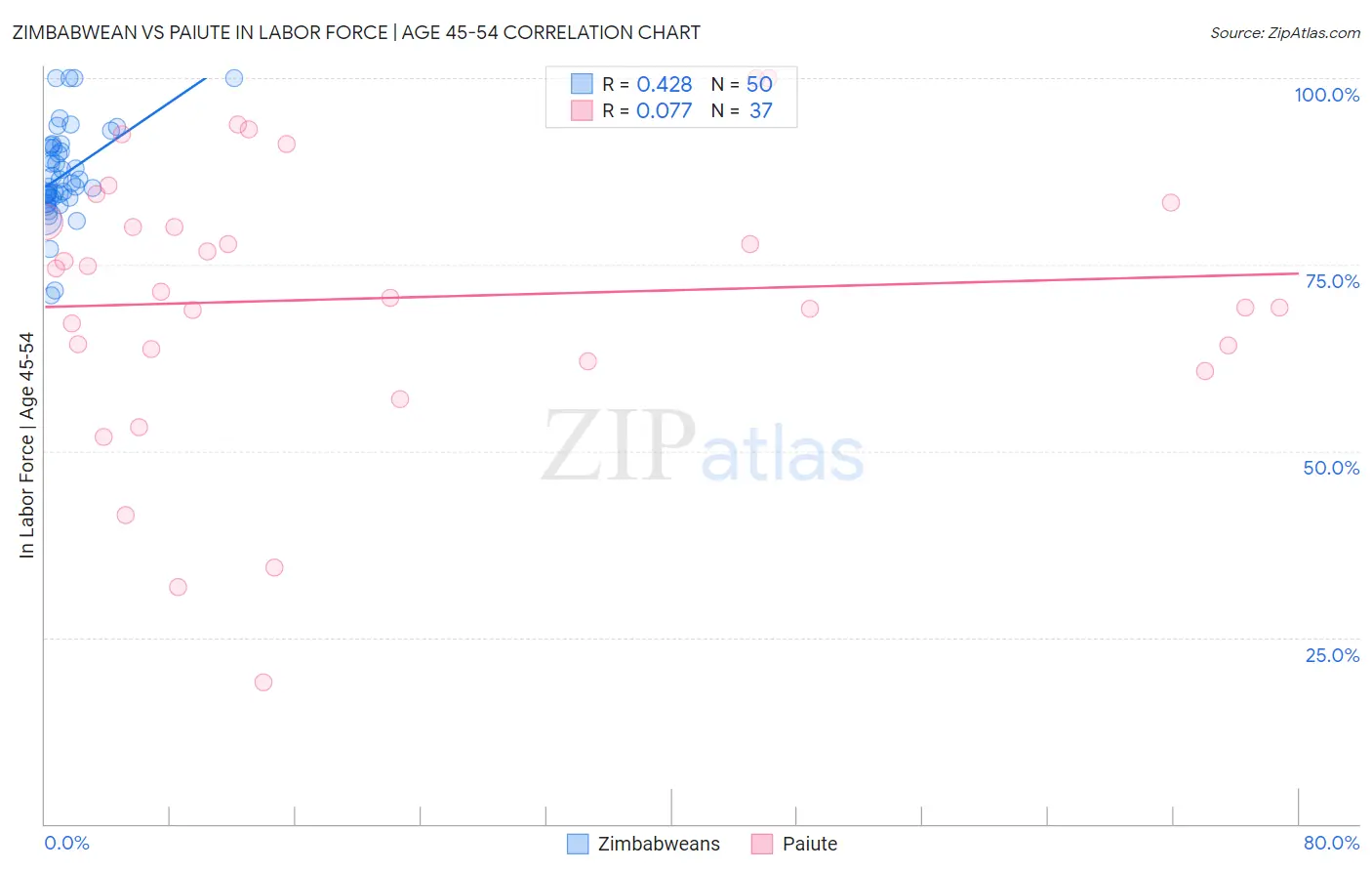 Zimbabwean vs Paiute In Labor Force | Age 45-54