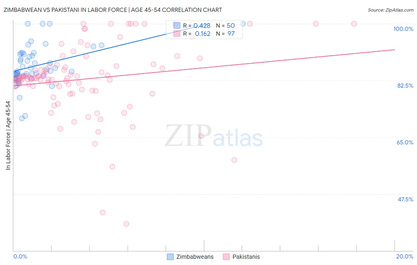 Zimbabwean vs Pakistani In Labor Force | Age 45-54