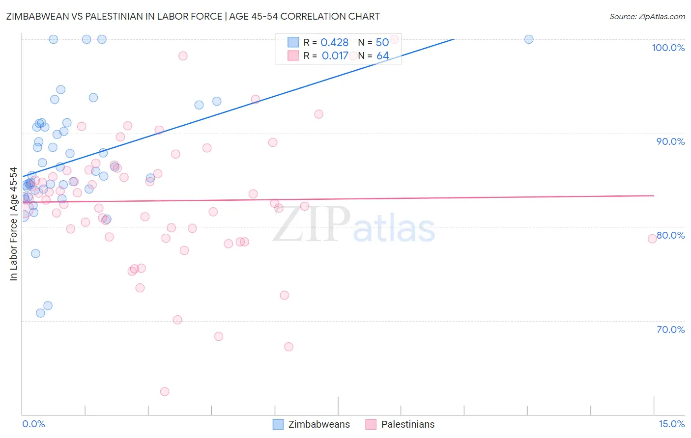 Zimbabwean vs Palestinian In Labor Force | Age 45-54
