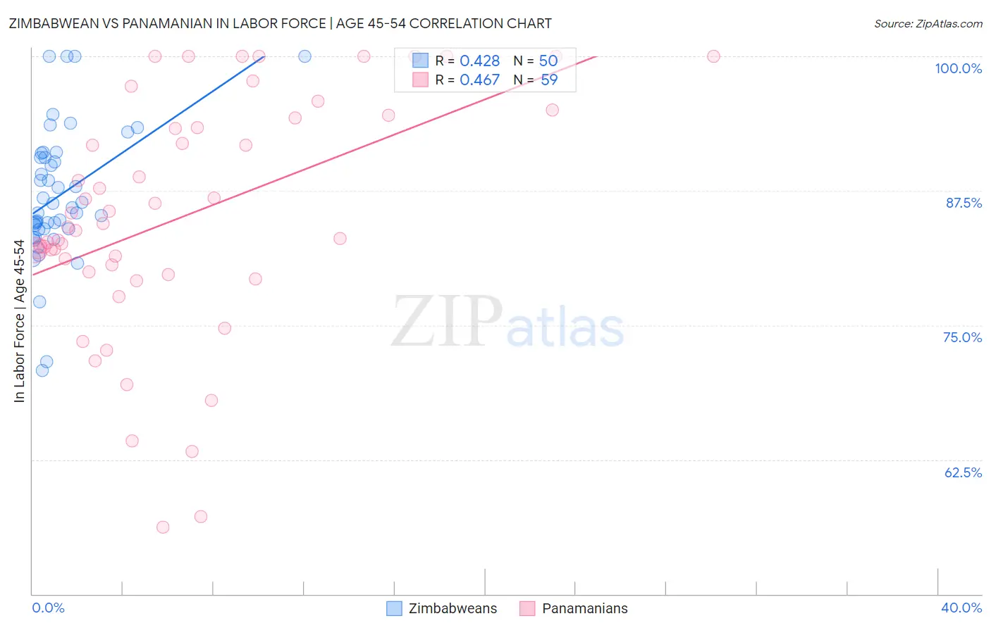 Zimbabwean vs Panamanian In Labor Force | Age 45-54