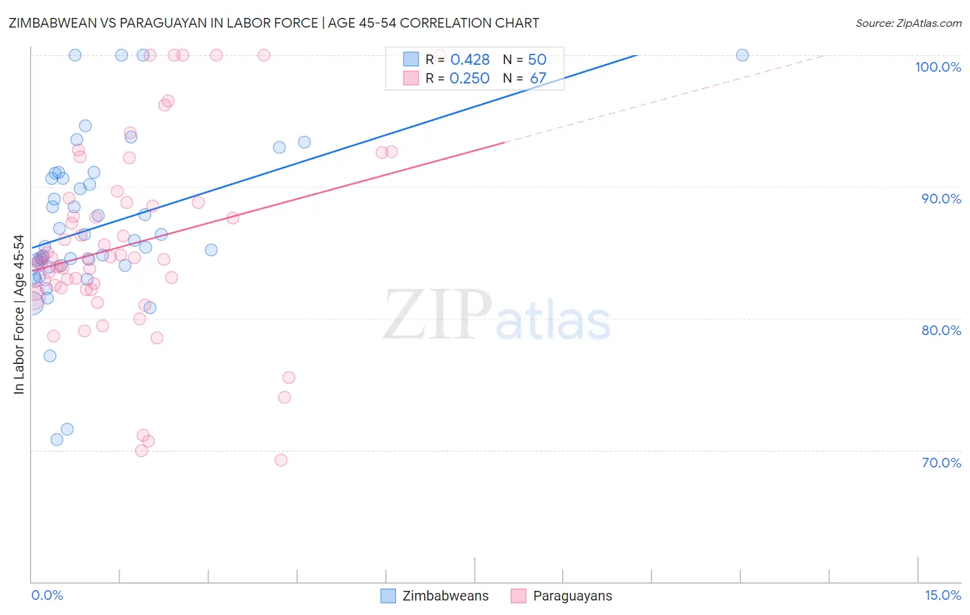 Zimbabwean vs Paraguayan In Labor Force | Age 45-54