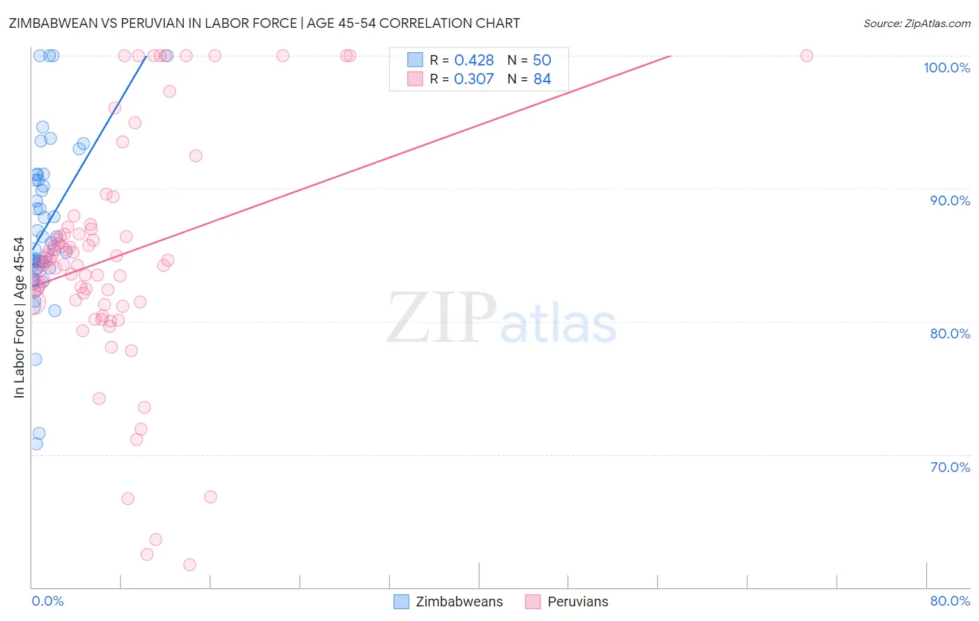 Zimbabwean vs Peruvian In Labor Force | Age 45-54
