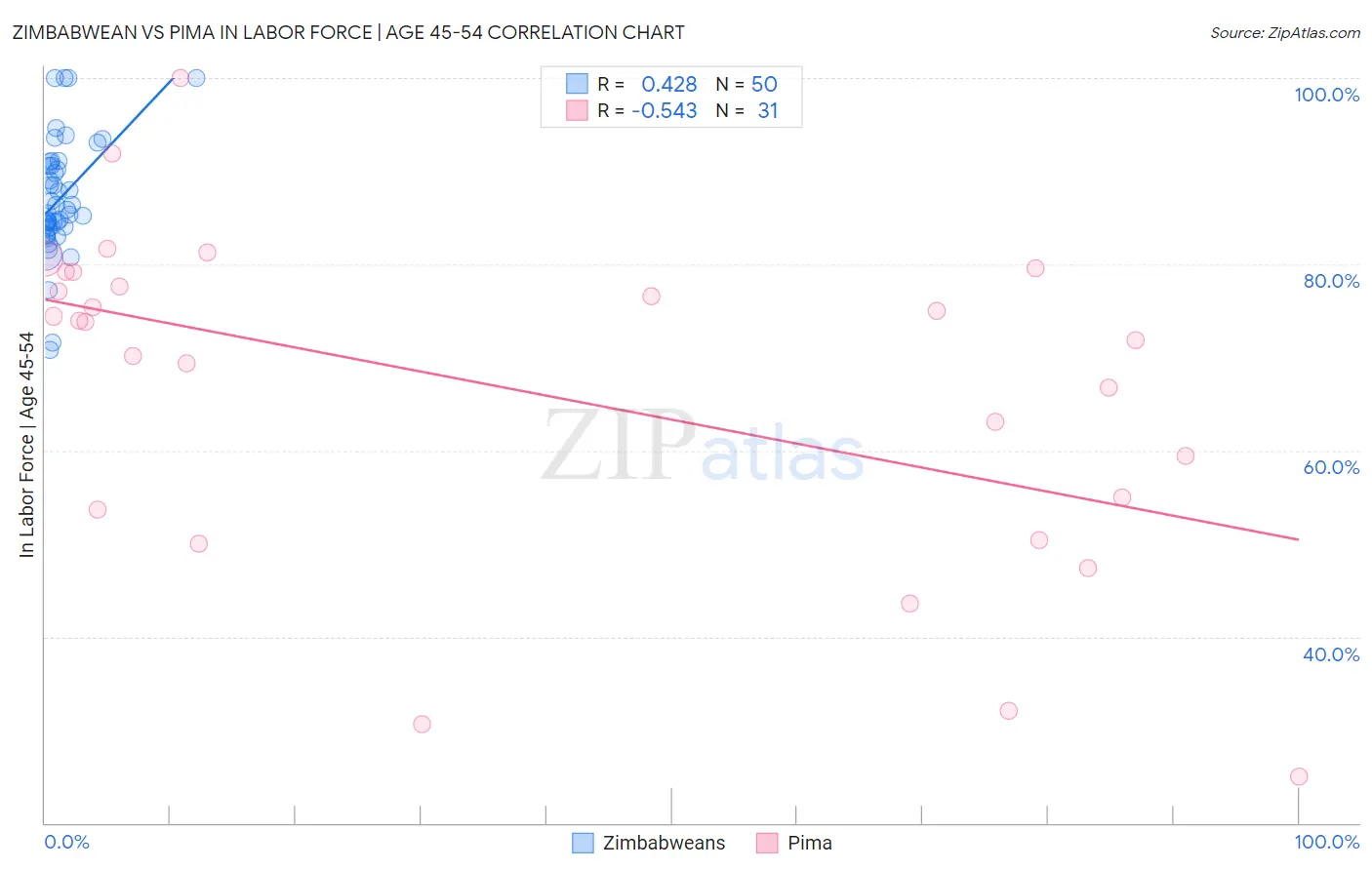 Zimbabwean vs Pima In Labor Force | Age 45-54