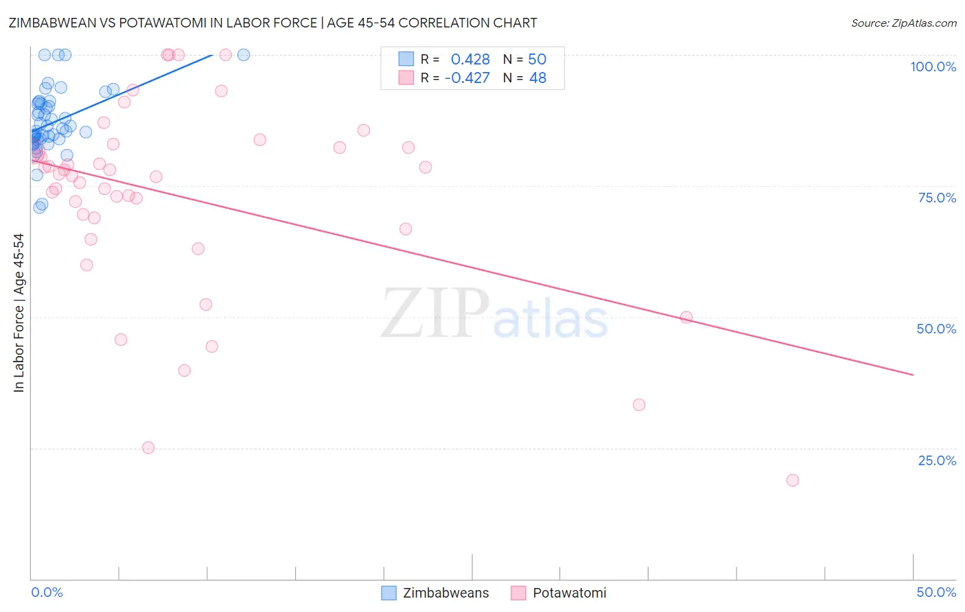 Zimbabwean vs Potawatomi In Labor Force | Age 45-54