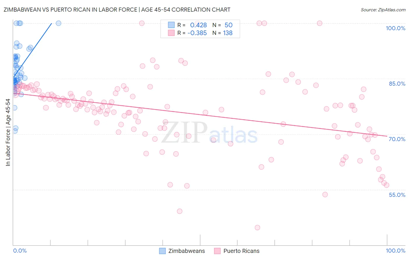 Zimbabwean vs Puerto Rican In Labor Force | Age 45-54