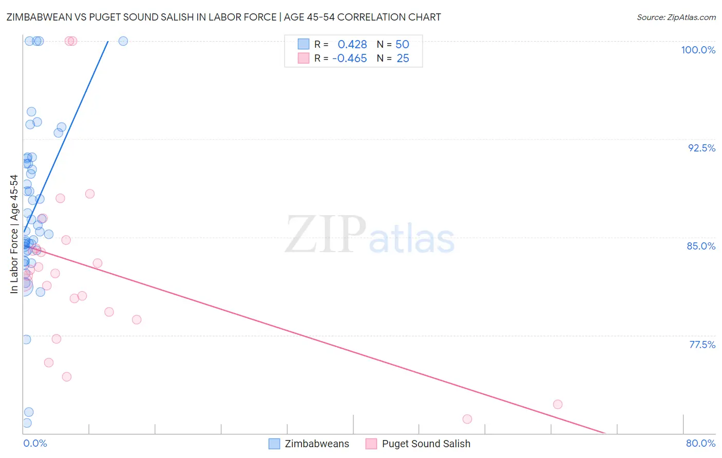 Zimbabwean vs Puget Sound Salish In Labor Force | Age 45-54