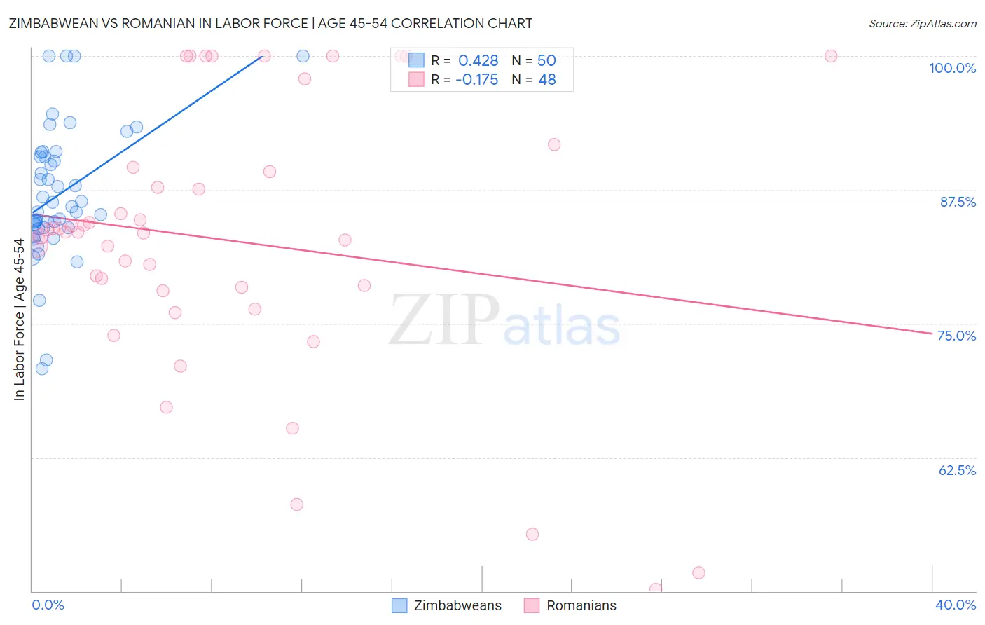 Zimbabwean vs Romanian In Labor Force | Age 45-54