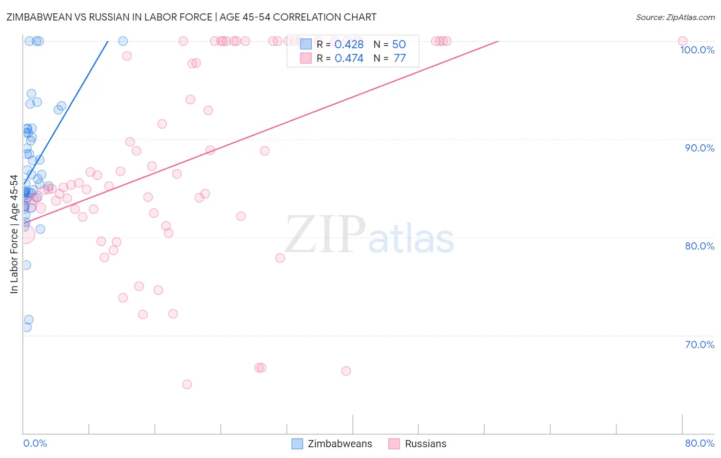 Zimbabwean vs Russian In Labor Force | Age 45-54