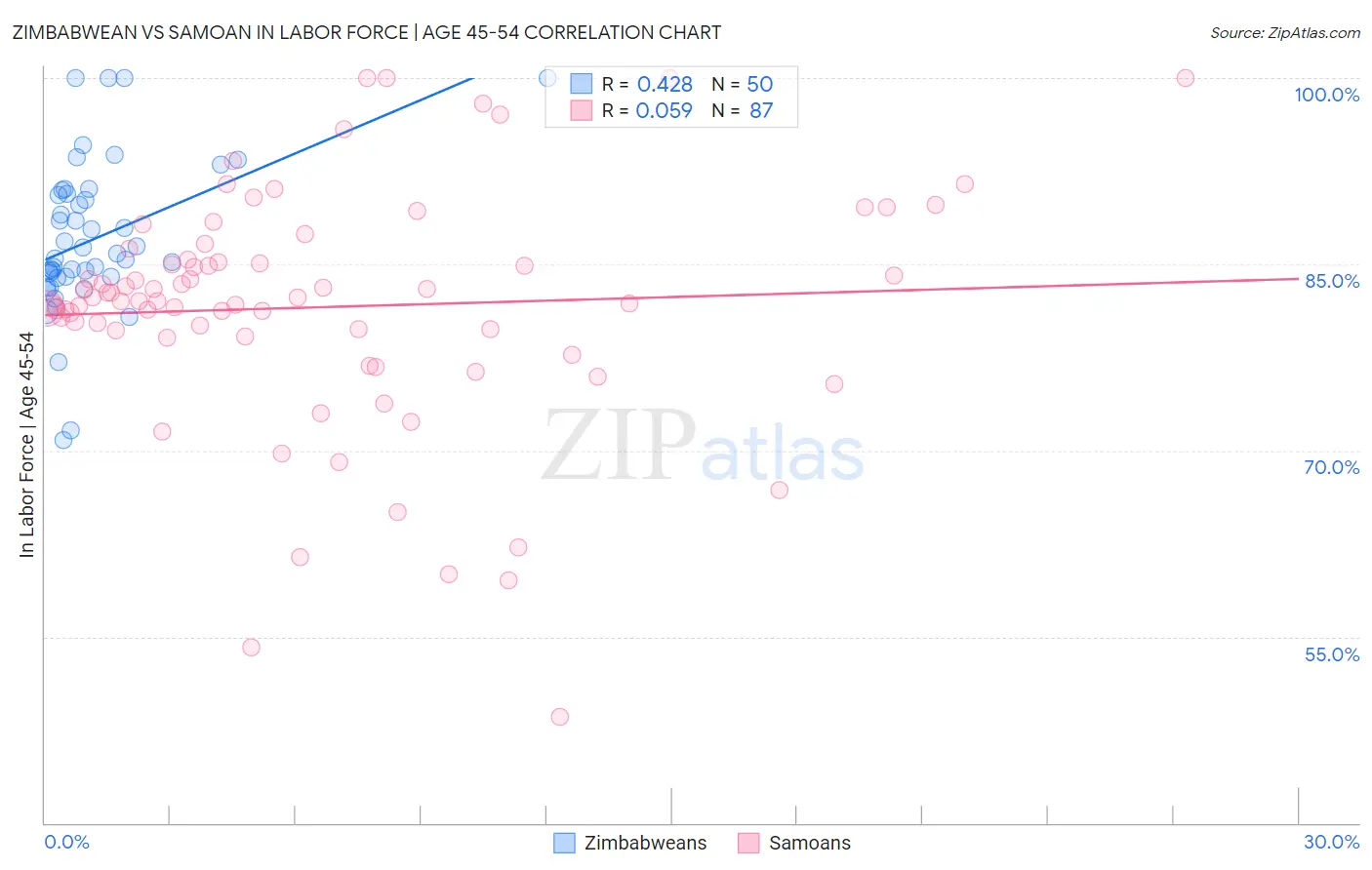 Zimbabwean vs Samoan In Labor Force | Age 45-54