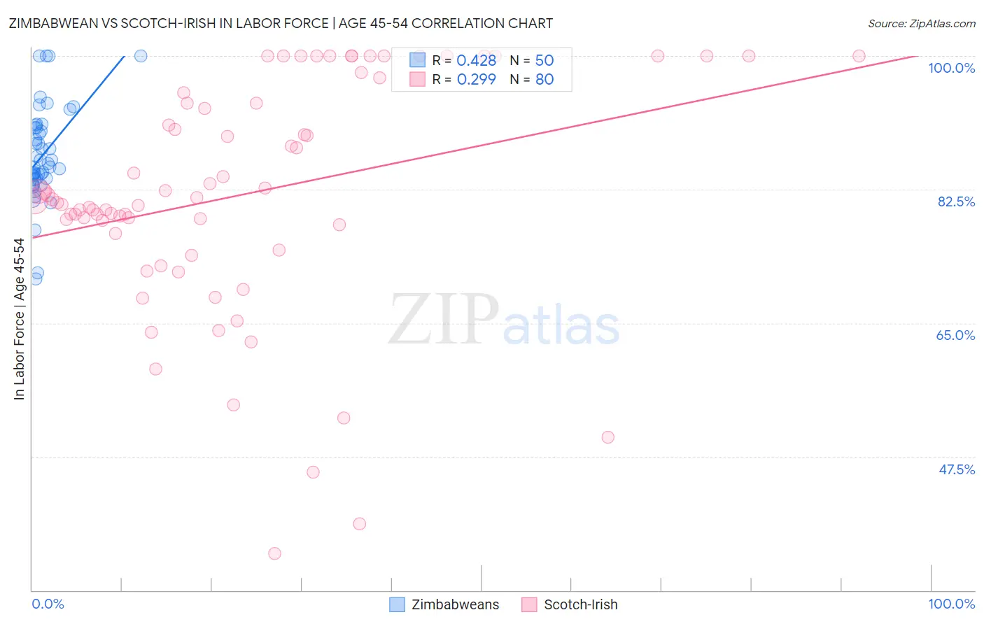 Zimbabwean vs Scotch-Irish In Labor Force | Age 45-54
